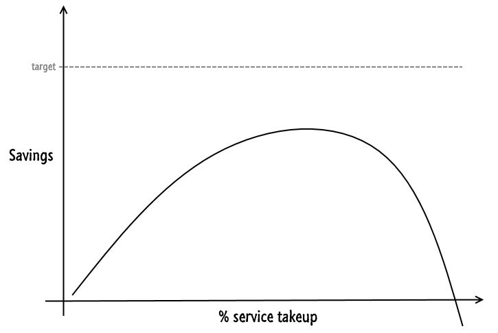 Laffer curve, can go so far as to cost money.