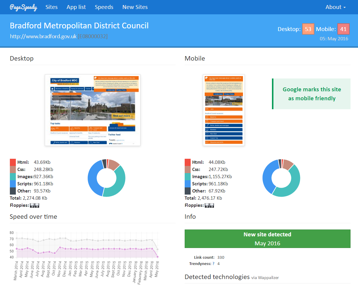 a Page speedy site page